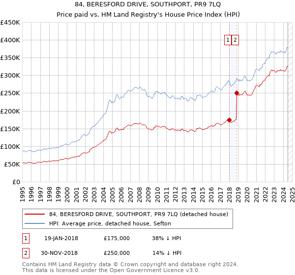 84, BERESFORD DRIVE, SOUTHPORT, PR9 7LQ: Price paid vs HM Land Registry's House Price Index