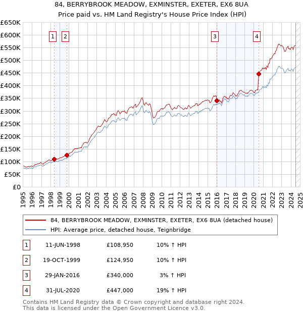 84, BERRYBROOK MEADOW, EXMINSTER, EXETER, EX6 8UA: Price paid vs HM Land Registry's House Price Index