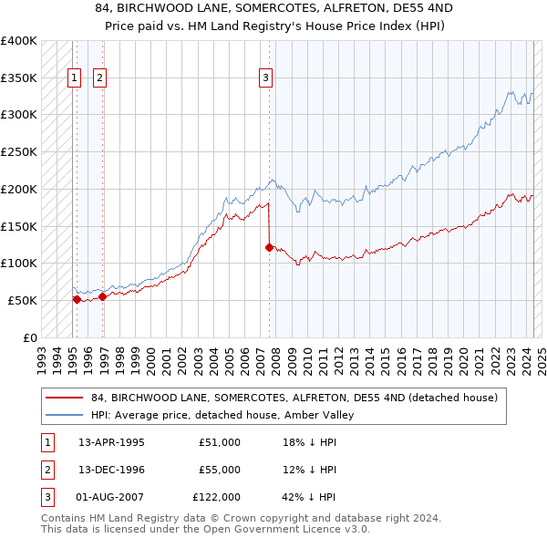 84, BIRCHWOOD LANE, SOMERCOTES, ALFRETON, DE55 4ND: Price paid vs HM Land Registry's House Price Index