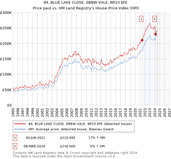 84, BLUE LAKE CLOSE, EBBW VALE, NP23 6FE: Price paid vs HM Land Registry's House Price Index