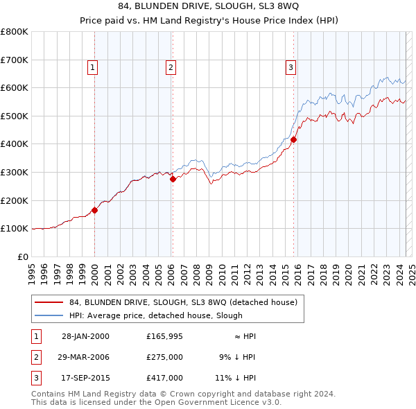 84, BLUNDEN DRIVE, SLOUGH, SL3 8WQ: Price paid vs HM Land Registry's House Price Index