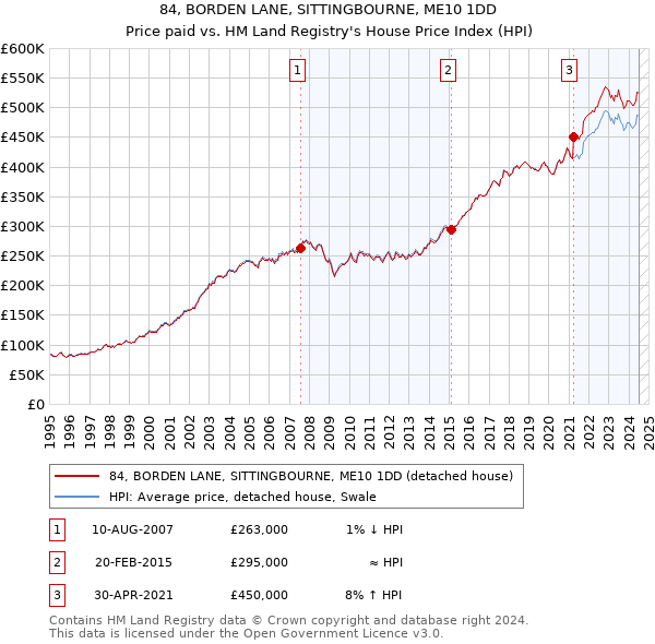 84, BORDEN LANE, SITTINGBOURNE, ME10 1DD: Price paid vs HM Land Registry's House Price Index