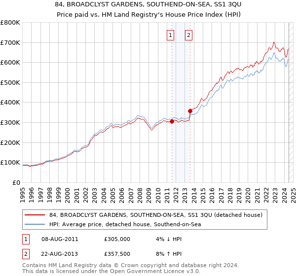 84, BROADCLYST GARDENS, SOUTHEND-ON-SEA, SS1 3QU: Price paid vs HM Land Registry's House Price Index