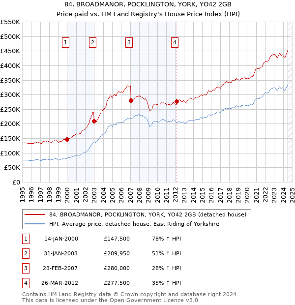 84, BROADMANOR, POCKLINGTON, YORK, YO42 2GB: Price paid vs HM Land Registry's House Price Index