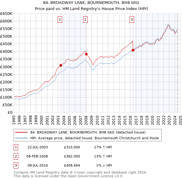 84, BROADWAY LANE, BOURNEMOUTH, BH8 0AG: Price paid vs HM Land Registry's House Price Index