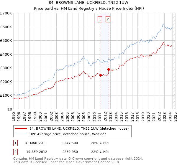 84, BROWNS LANE, UCKFIELD, TN22 1UW: Price paid vs HM Land Registry's House Price Index