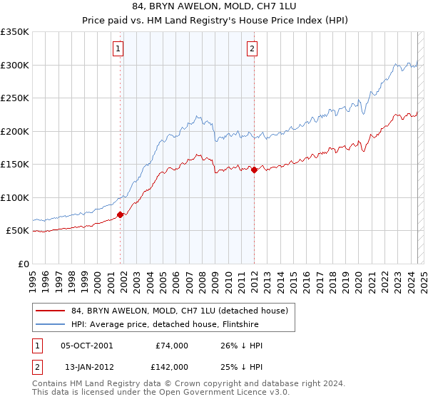 84, BRYN AWELON, MOLD, CH7 1LU: Price paid vs HM Land Registry's House Price Index