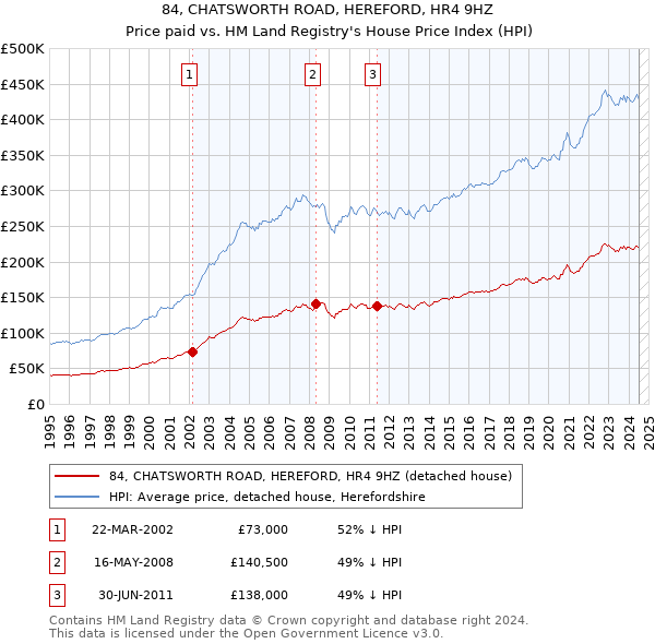 84, CHATSWORTH ROAD, HEREFORD, HR4 9HZ: Price paid vs HM Land Registry's House Price Index