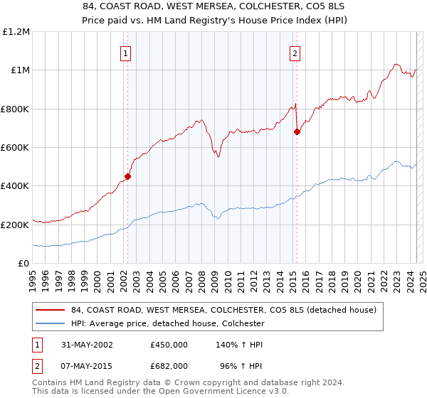 84, COAST ROAD, WEST MERSEA, COLCHESTER, CO5 8LS: Price paid vs HM Land Registry's House Price Index