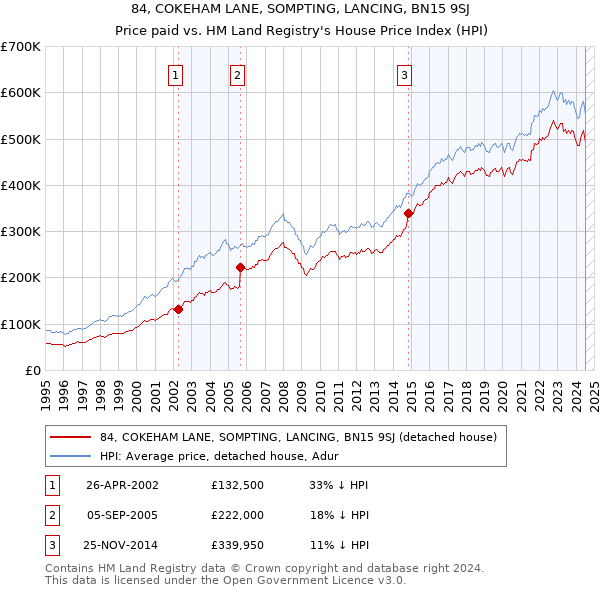 84, COKEHAM LANE, SOMPTING, LANCING, BN15 9SJ: Price paid vs HM Land Registry's House Price Index