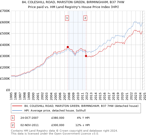 84, COLESHILL ROAD, MARSTON GREEN, BIRMINGHAM, B37 7HW: Price paid vs HM Land Registry's House Price Index