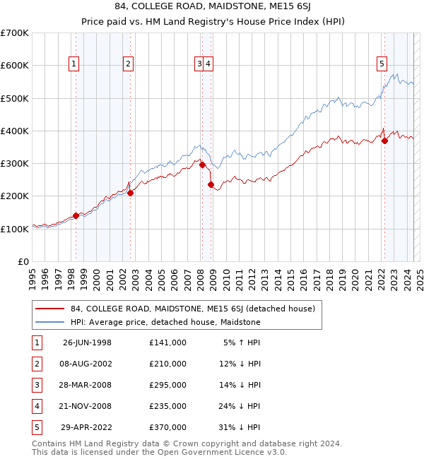 84, COLLEGE ROAD, MAIDSTONE, ME15 6SJ: Price paid vs HM Land Registry's House Price Index