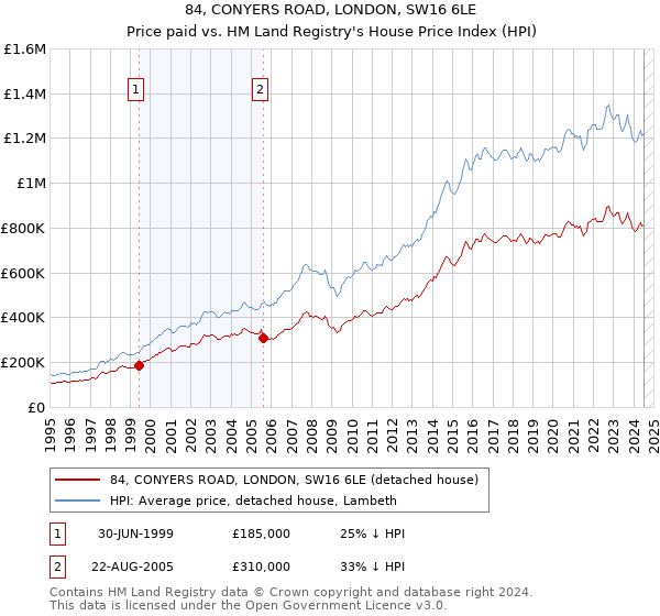 84, CONYERS ROAD, LONDON, SW16 6LE: Price paid vs HM Land Registry's House Price Index