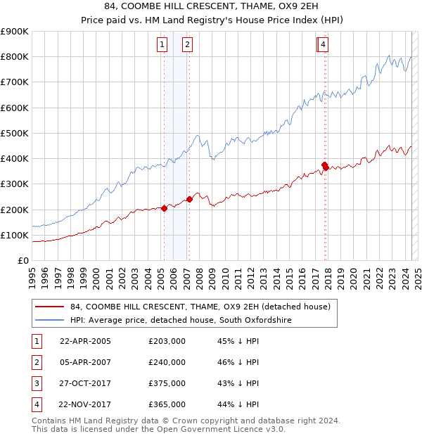 84, COOMBE HILL CRESCENT, THAME, OX9 2EH: Price paid vs HM Land Registry's House Price Index