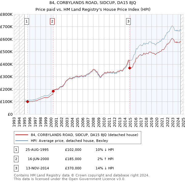 84, CORBYLANDS ROAD, SIDCUP, DA15 8JQ: Price paid vs HM Land Registry's House Price Index