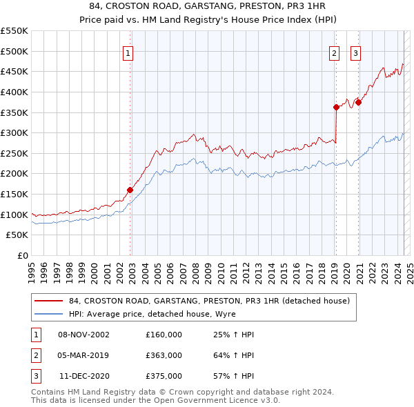 84, CROSTON ROAD, GARSTANG, PRESTON, PR3 1HR: Price paid vs HM Land Registry's House Price Index