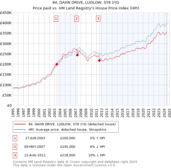 84, DAHN DRIVE, LUDLOW, SY8 1YG: Price paid vs HM Land Registry's House Price Index