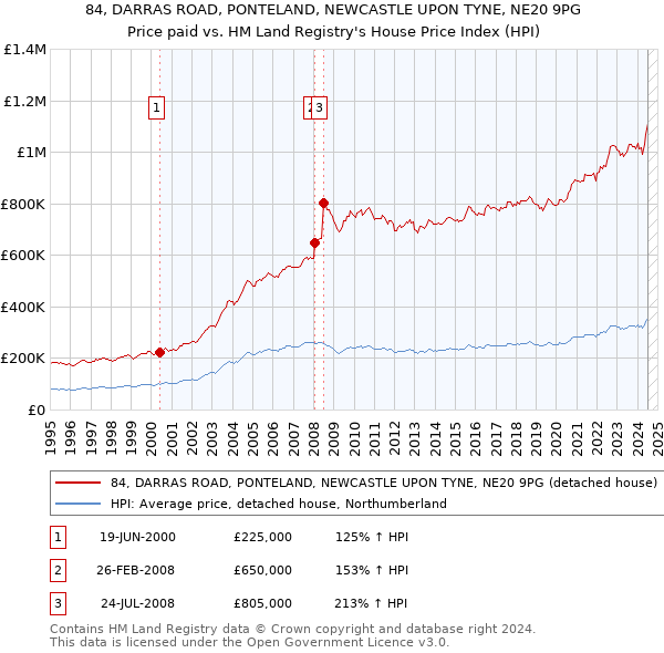 84, DARRAS ROAD, PONTELAND, NEWCASTLE UPON TYNE, NE20 9PG: Price paid vs HM Land Registry's House Price Index