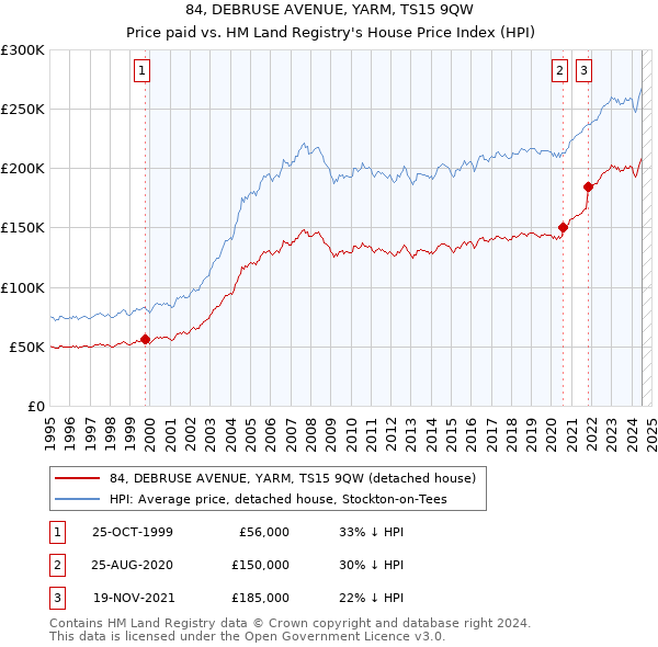 84, DEBRUSE AVENUE, YARM, TS15 9QW: Price paid vs HM Land Registry's House Price Index