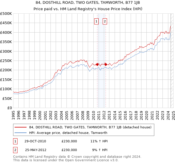 84, DOSTHILL ROAD, TWO GATES, TAMWORTH, B77 1JB: Price paid vs HM Land Registry's House Price Index