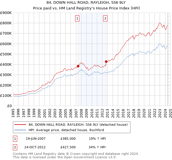 84, DOWN HALL ROAD, RAYLEIGH, SS6 9LY: Price paid vs HM Land Registry's House Price Index