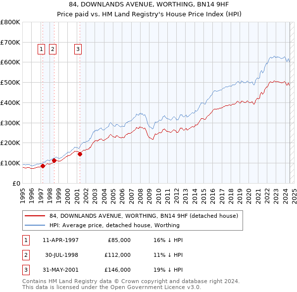 84, DOWNLANDS AVENUE, WORTHING, BN14 9HF: Price paid vs HM Land Registry's House Price Index