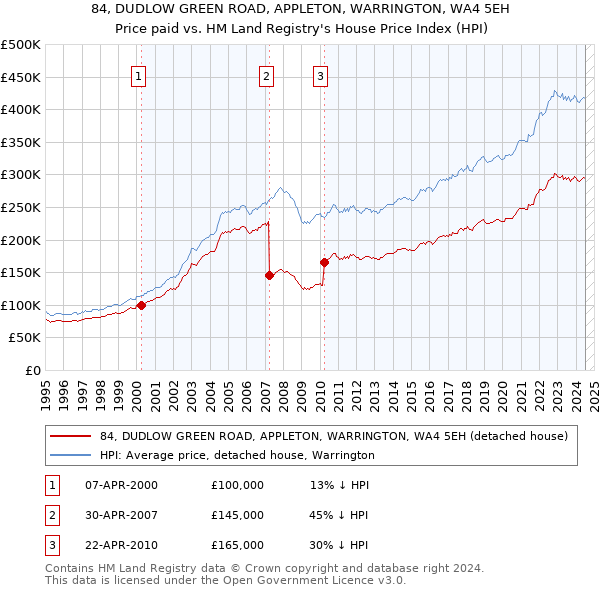 84, DUDLOW GREEN ROAD, APPLETON, WARRINGTON, WA4 5EH: Price paid vs HM Land Registry's House Price Index