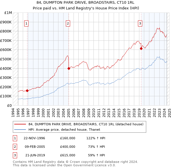 84, DUMPTON PARK DRIVE, BROADSTAIRS, CT10 1RL: Price paid vs HM Land Registry's House Price Index