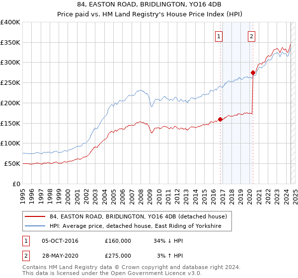 84, EASTON ROAD, BRIDLINGTON, YO16 4DB: Price paid vs HM Land Registry's House Price Index