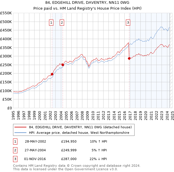 84, EDGEHILL DRIVE, DAVENTRY, NN11 0WG: Price paid vs HM Land Registry's House Price Index