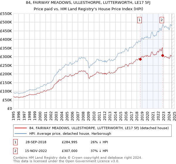 84, FAIRWAY MEADOWS, ULLESTHORPE, LUTTERWORTH, LE17 5FJ: Price paid vs HM Land Registry's House Price Index