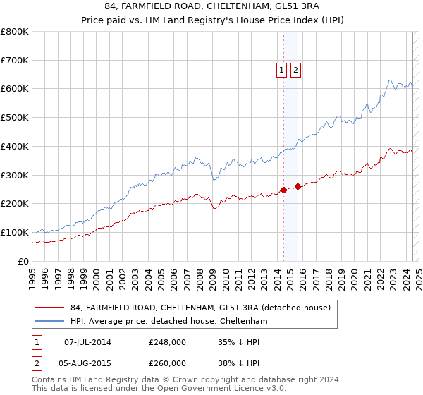 84, FARMFIELD ROAD, CHELTENHAM, GL51 3RA: Price paid vs HM Land Registry's House Price Index