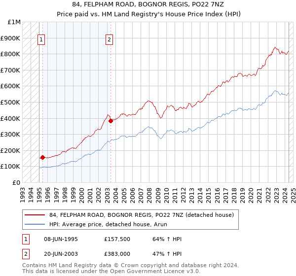 84, FELPHAM ROAD, BOGNOR REGIS, PO22 7NZ: Price paid vs HM Land Registry's House Price Index