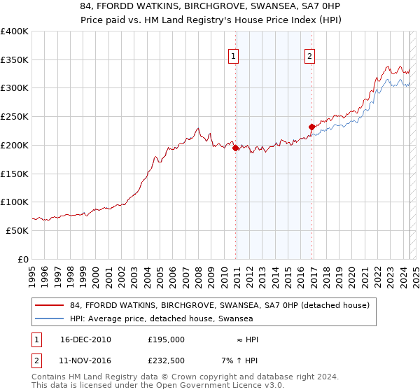 84, FFORDD WATKINS, BIRCHGROVE, SWANSEA, SA7 0HP: Price paid vs HM Land Registry's House Price Index