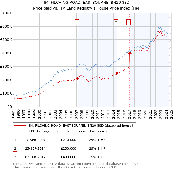 84, FILCHING ROAD, EASTBOURNE, BN20 8SD: Price paid vs HM Land Registry's House Price Index