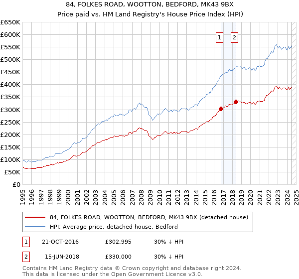 84, FOLKES ROAD, WOOTTON, BEDFORD, MK43 9BX: Price paid vs HM Land Registry's House Price Index