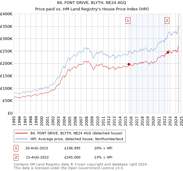 84, FONT DRIVE, BLYTH, NE24 4GQ: Price paid vs HM Land Registry's House Price Index