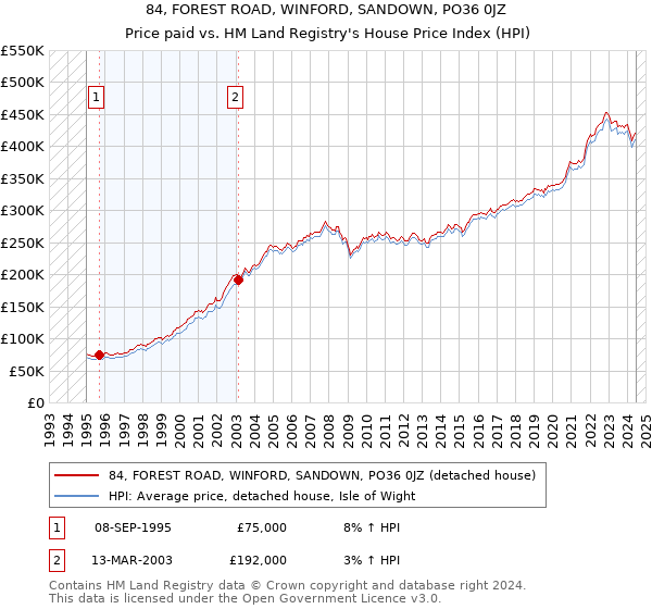 84, FOREST ROAD, WINFORD, SANDOWN, PO36 0JZ: Price paid vs HM Land Registry's House Price Index