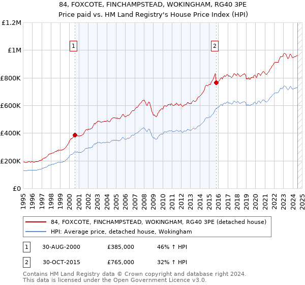 84, FOXCOTE, FINCHAMPSTEAD, WOKINGHAM, RG40 3PE: Price paid vs HM Land Registry's House Price Index