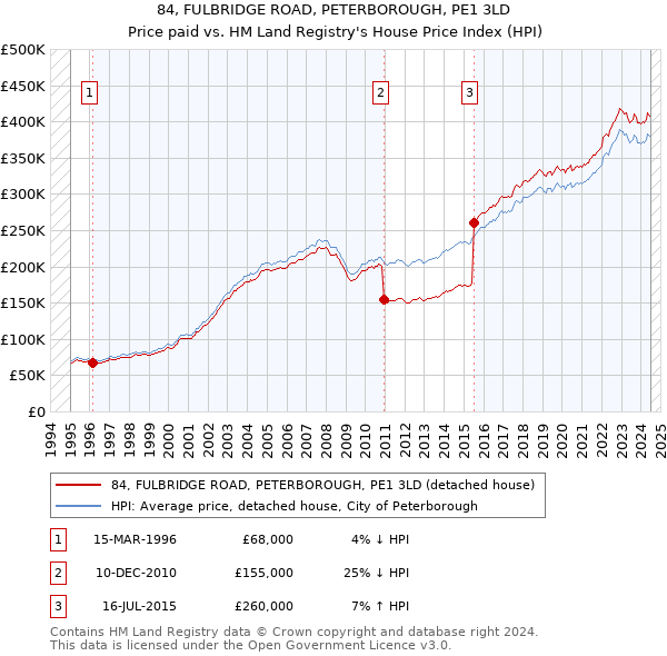 84, FULBRIDGE ROAD, PETERBOROUGH, PE1 3LD: Price paid vs HM Land Registry's House Price Index