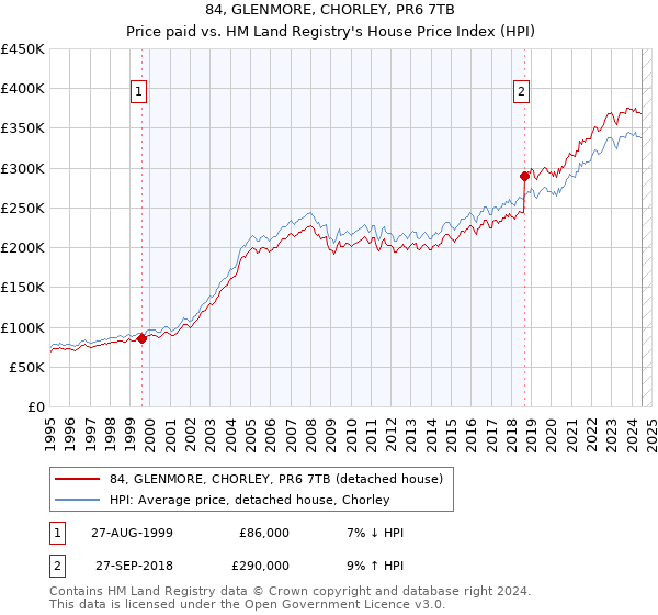 84, GLENMORE, CHORLEY, PR6 7TB: Price paid vs HM Land Registry's House Price Index