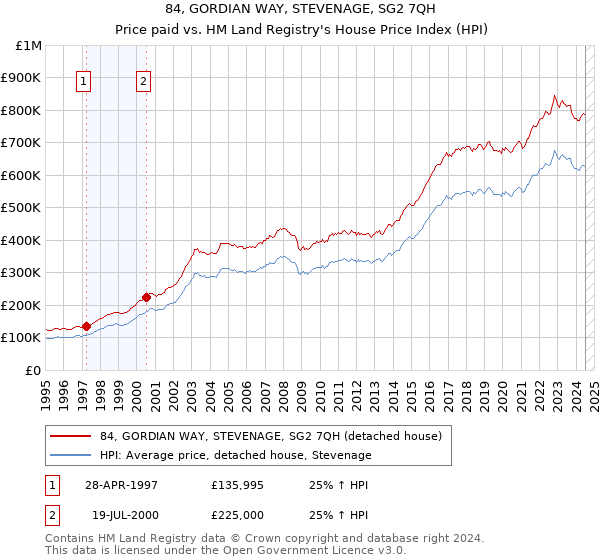 84, GORDIAN WAY, STEVENAGE, SG2 7QH: Price paid vs HM Land Registry's House Price Index