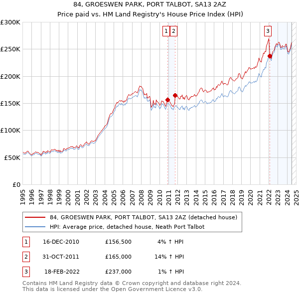 84, GROESWEN PARK, PORT TALBOT, SA13 2AZ: Price paid vs HM Land Registry's House Price Index