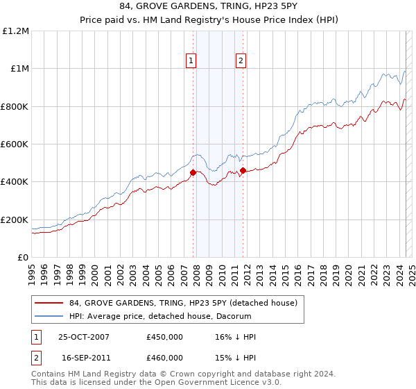 84, GROVE GARDENS, TRING, HP23 5PY: Price paid vs HM Land Registry's House Price Index