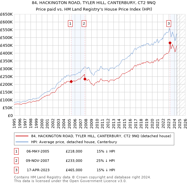 84, HACKINGTON ROAD, TYLER HILL, CANTERBURY, CT2 9NQ: Price paid vs HM Land Registry's House Price Index