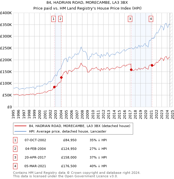 84, HADRIAN ROAD, MORECAMBE, LA3 3BX: Price paid vs HM Land Registry's House Price Index