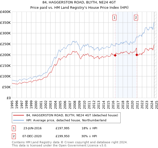 84, HAGGERSTON ROAD, BLYTH, NE24 4GT: Price paid vs HM Land Registry's House Price Index