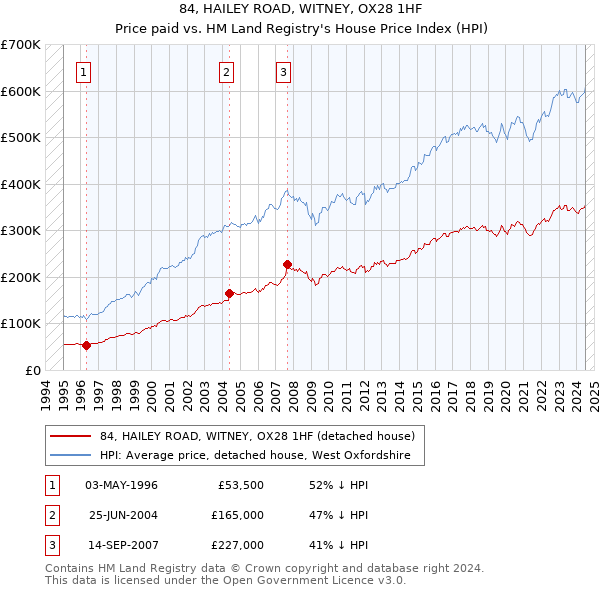 84, HAILEY ROAD, WITNEY, OX28 1HF: Price paid vs HM Land Registry's House Price Index