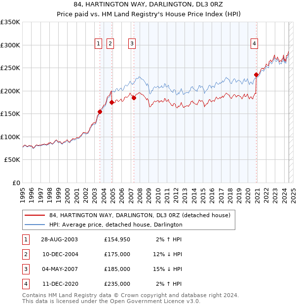 84, HARTINGTON WAY, DARLINGTON, DL3 0RZ: Price paid vs HM Land Registry's House Price Index