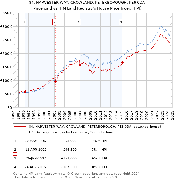 84, HARVESTER WAY, CROWLAND, PETERBOROUGH, PE6 0DA: Price paid vs HM Land Registry's House Price Index